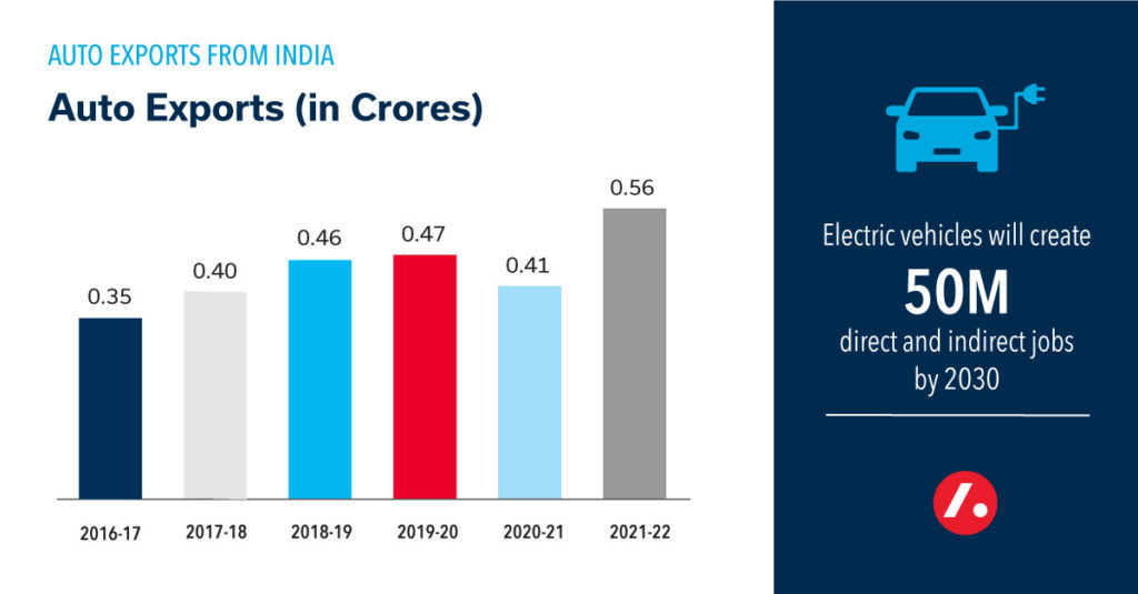 Outlook of Automobile Industry in India 2023 Acara Solutions India